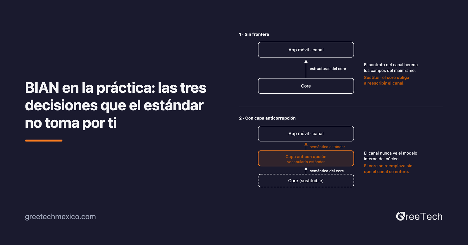BIAN en la práctica