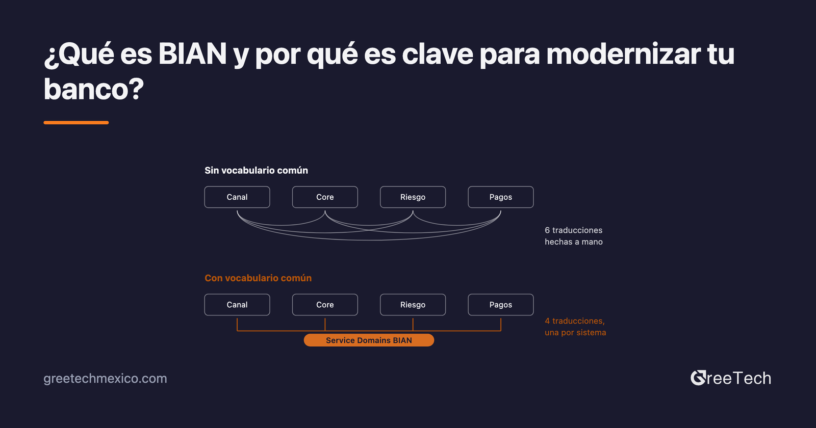 ¿Qué es BIAN?